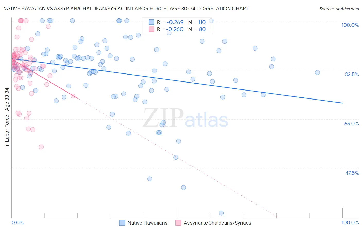 Native Hawaiian vs Assyrian/Chaldean/Syriac In Labor Force | Age 30-34