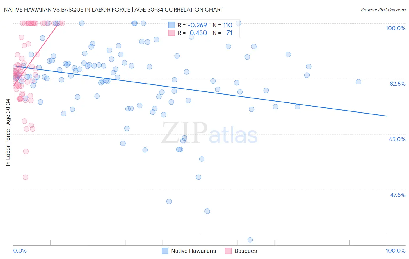 Native Hawaiian vs Basque In Labor Force | Age 30-34