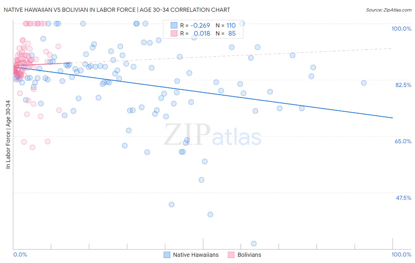 Native Hawaiian vs Bolivian In Labor Force | Age 30-34