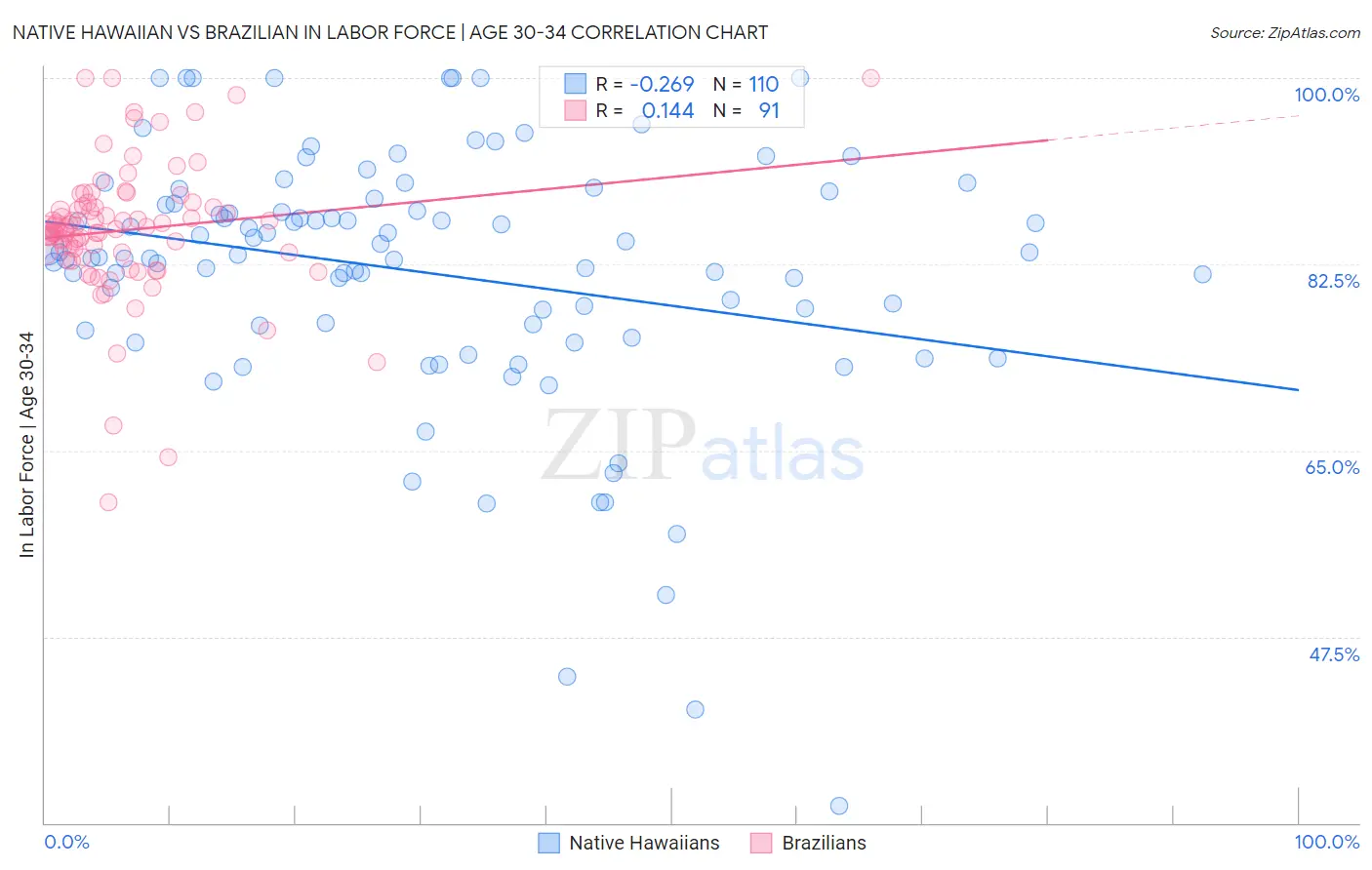 Native Hawaiian vs Brazilian In Labor Force | Age 30-34