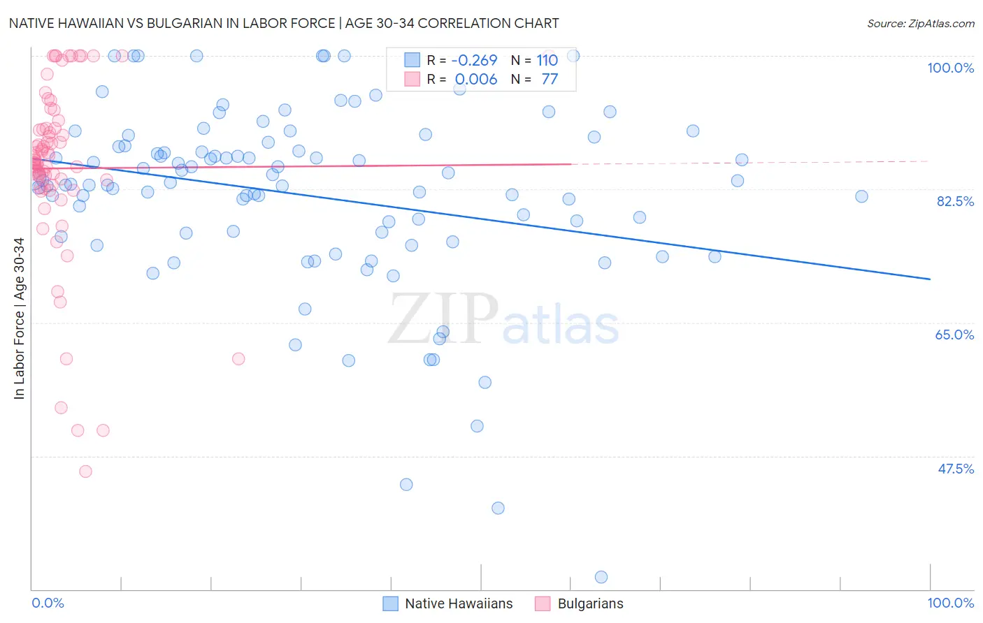 Native Hawaiian vs Bulgarian In Labor Force | Age 30-34