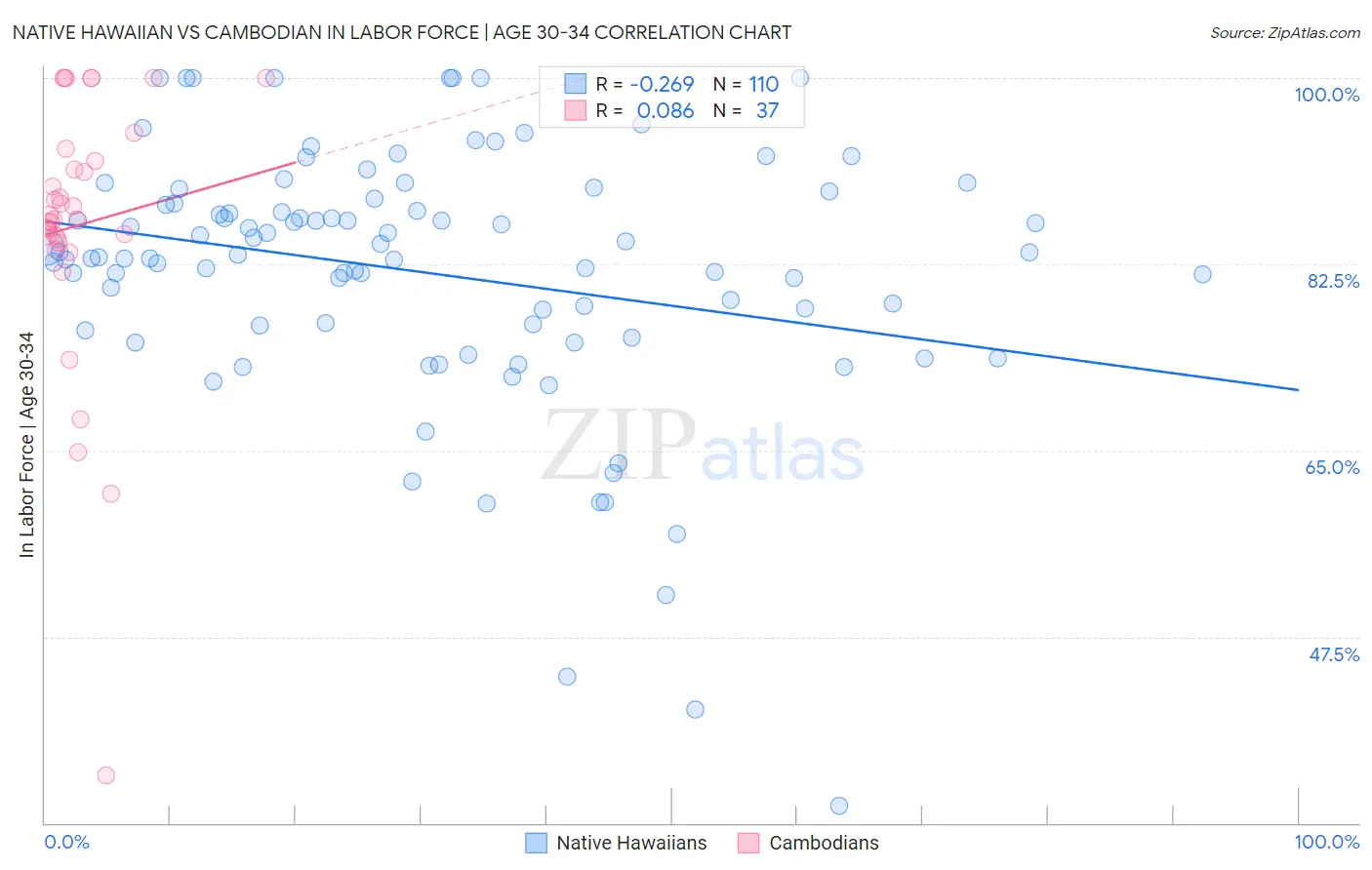 Native Hawaiian vs Cambodian In Labor Force | Age 30-34