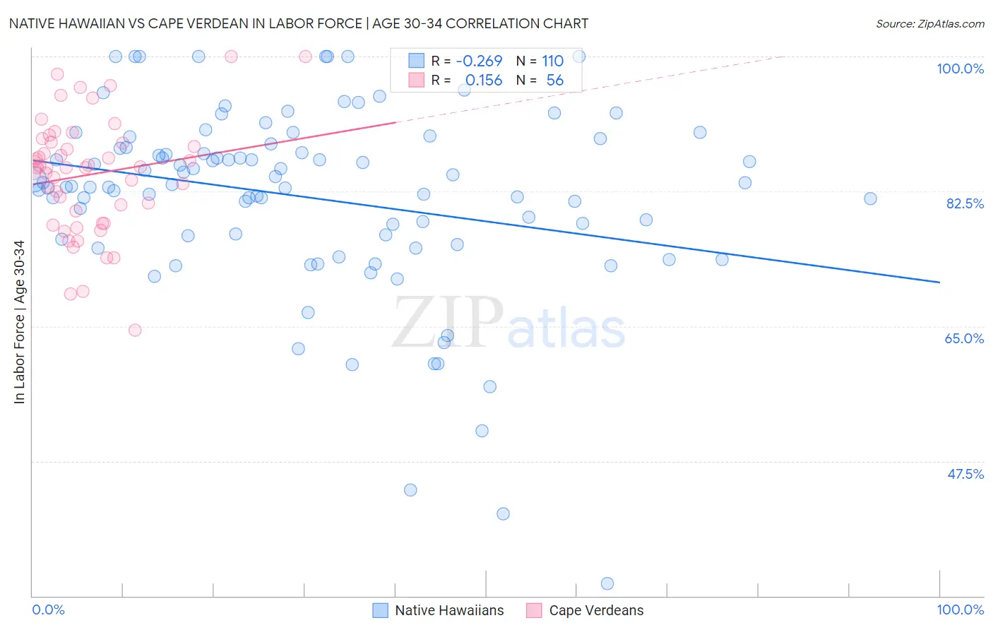 Native Hawaiian vs Cape Verdean In Labor Force | Age 30-34