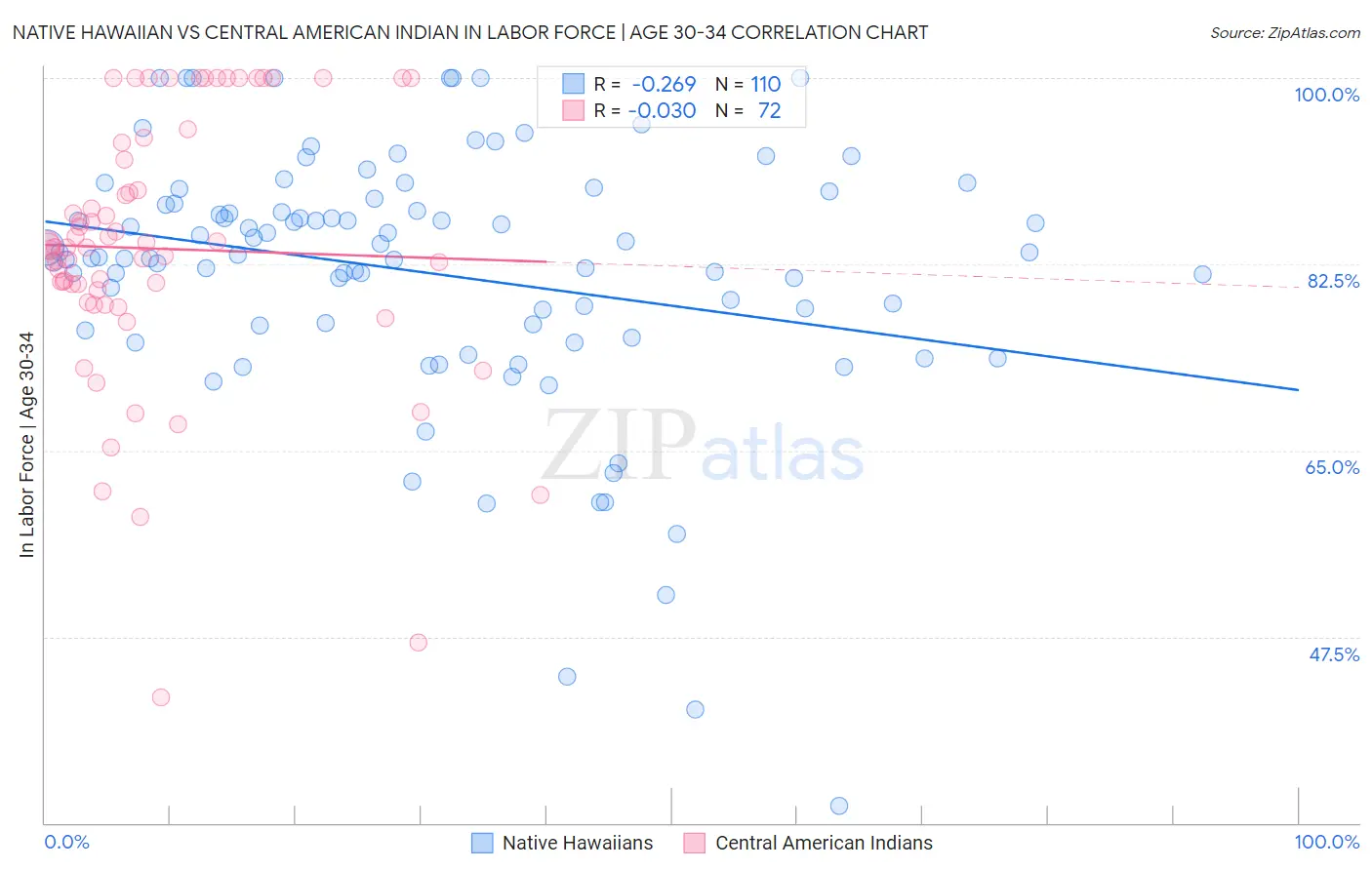 Native Hawaiian vs Central American Indian In Labor Force | Age 30-34
