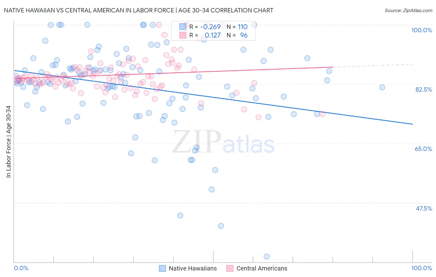 Native Hawaiian vs Central American In Labor Force | Age 30-34