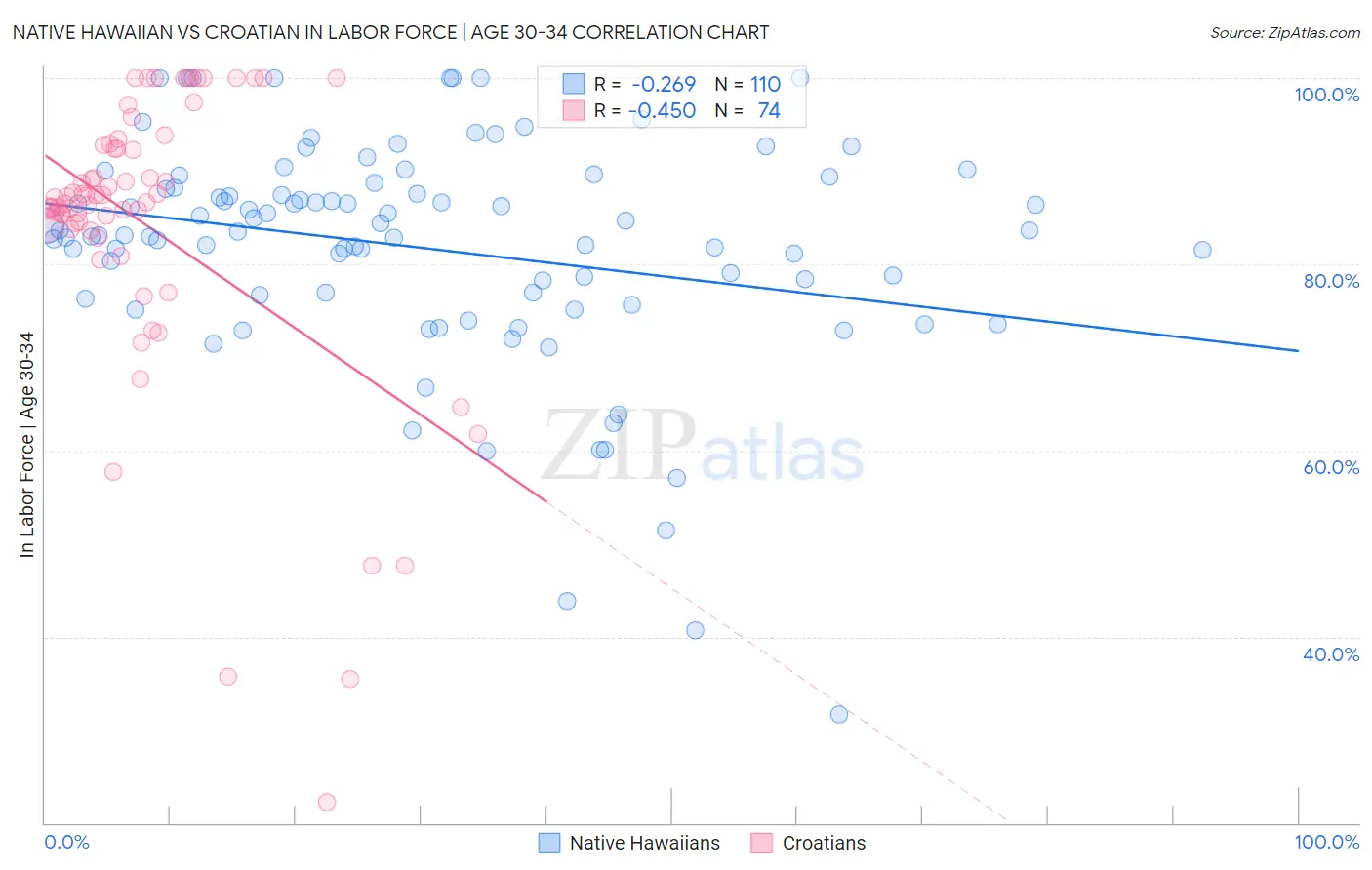 Native Hawaiian vs Croatian In Labor Force | Age 30-34