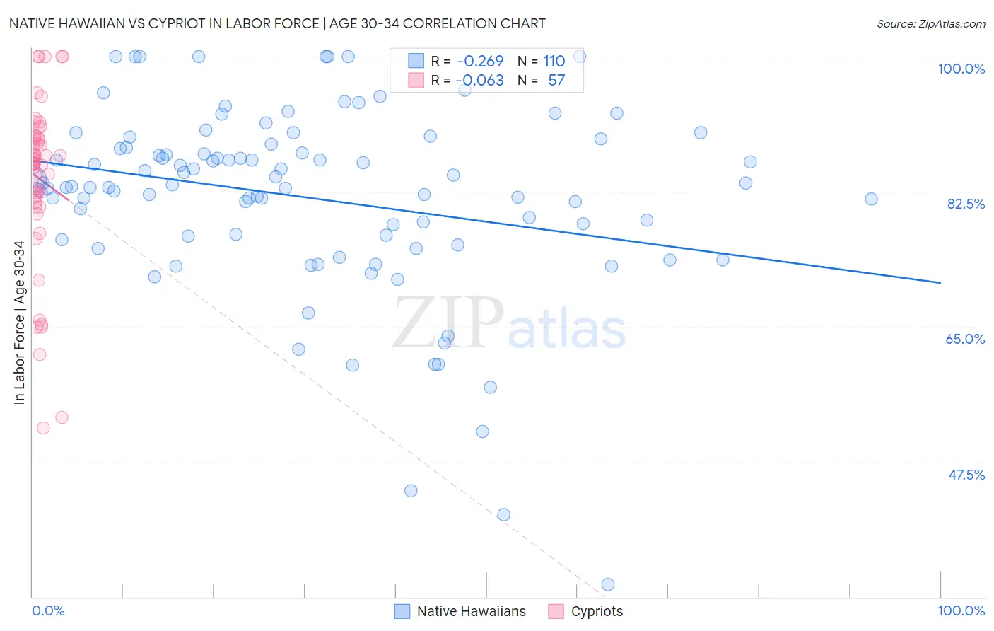 Native Hawaiian vs Cypriot In Labor Force | Age 30-34