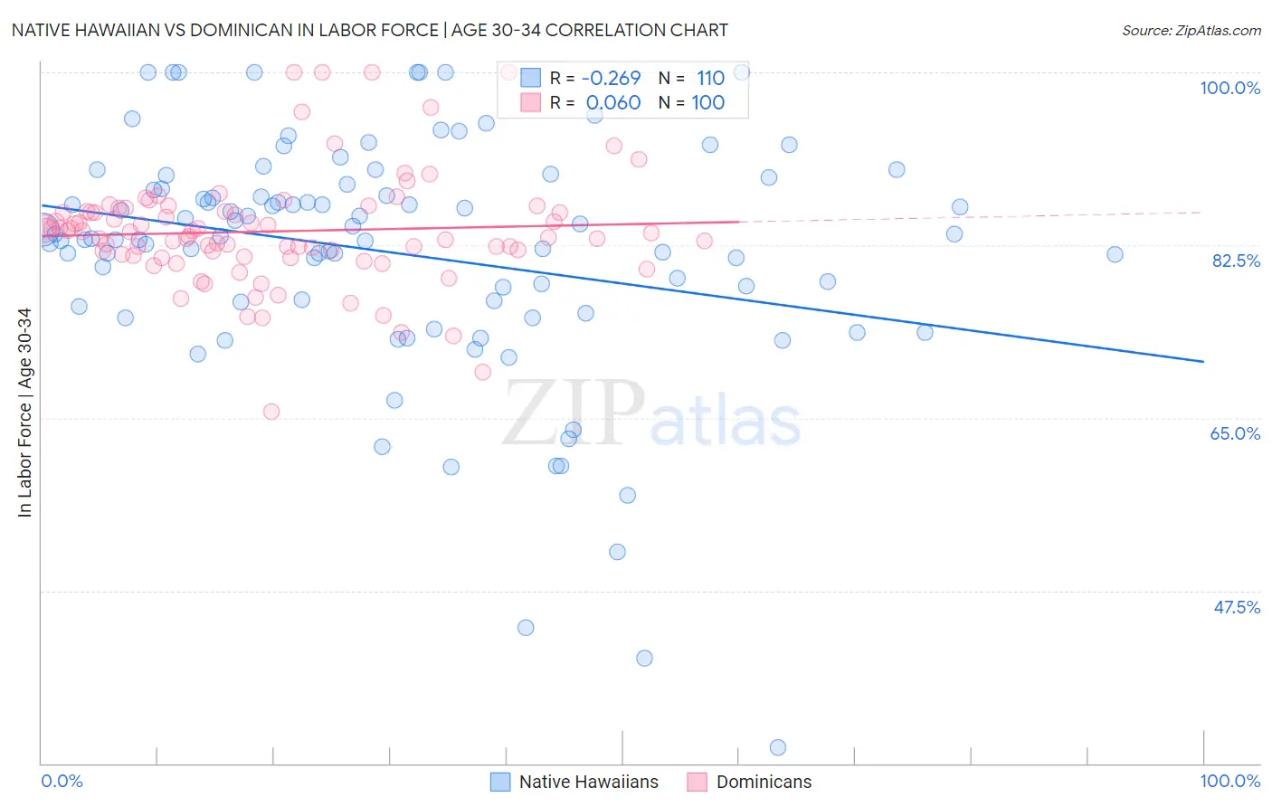 Native Hawaiian vs Dominican In Labor Force | Age 30-34