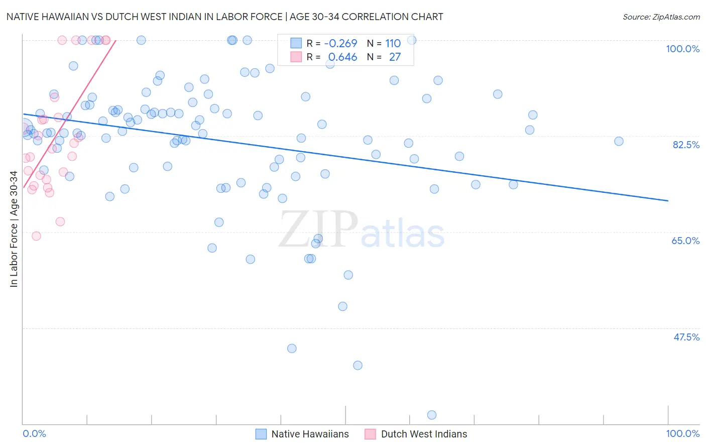 Native Hawaiian vs Dutch West Indian In Labor Force | Age 30-34