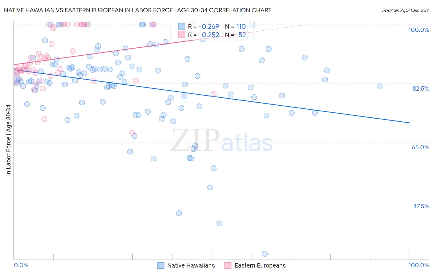 Native Hawaiian vs Eastern European In Labor Force | Age 30-34