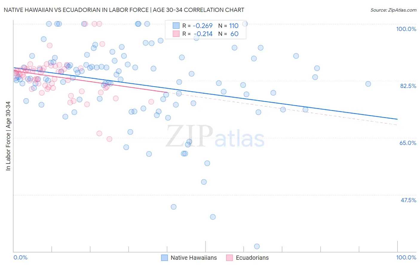 Native Hawaiian vs Ecuadorian In Labor Force | Age 30-34