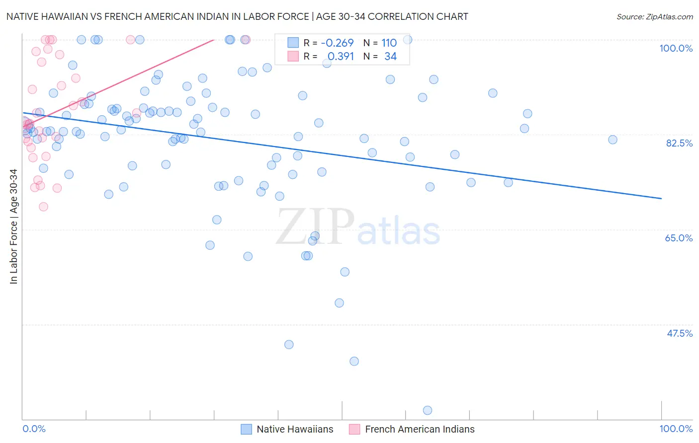 Native Hawaiian vs French American Indian In Labor Force | Age 30-34