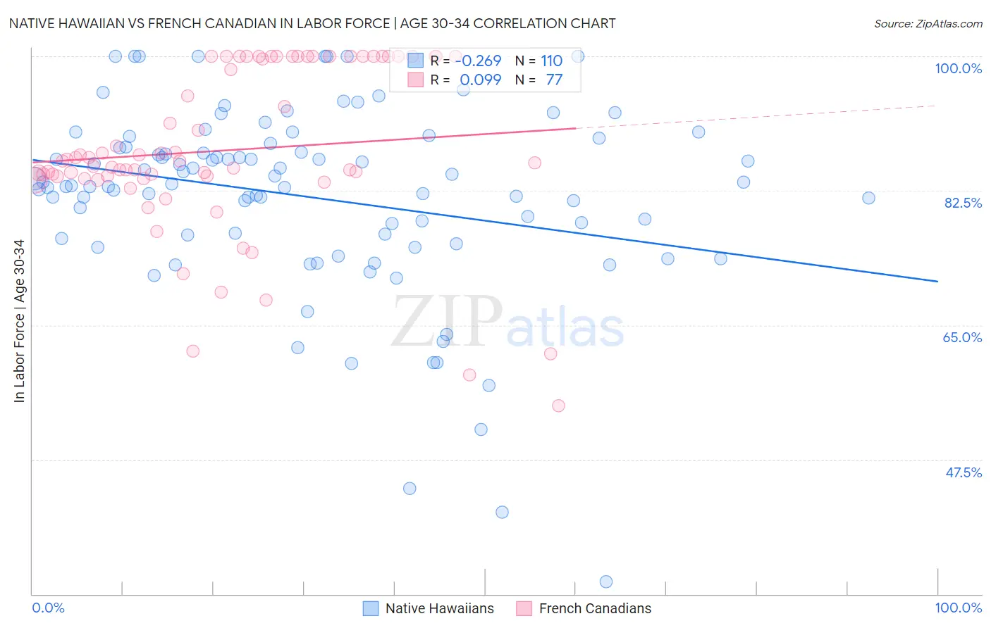 Native Hawaiian vs French Canadian In Labor Force | Age 30-34