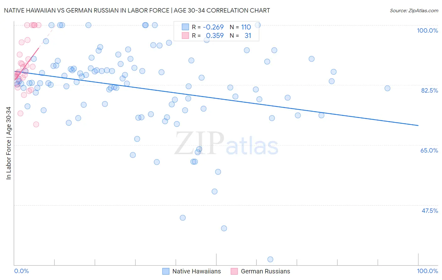 Native Hawaiian vs German Russian In Labor Force | Age 30-34