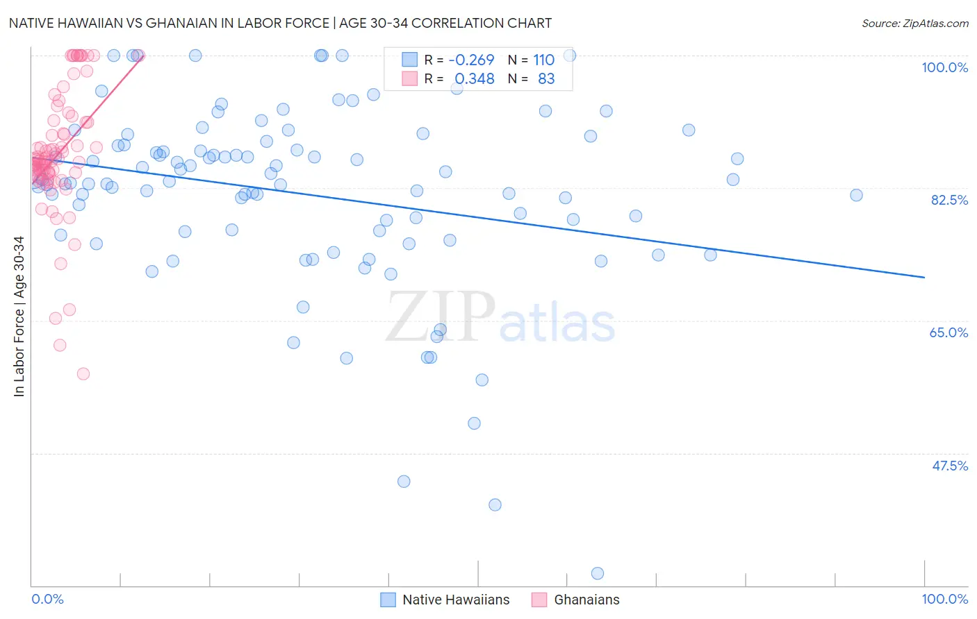 Native Hawaiian vs Ghanaian In Labor Force | Age 30-34