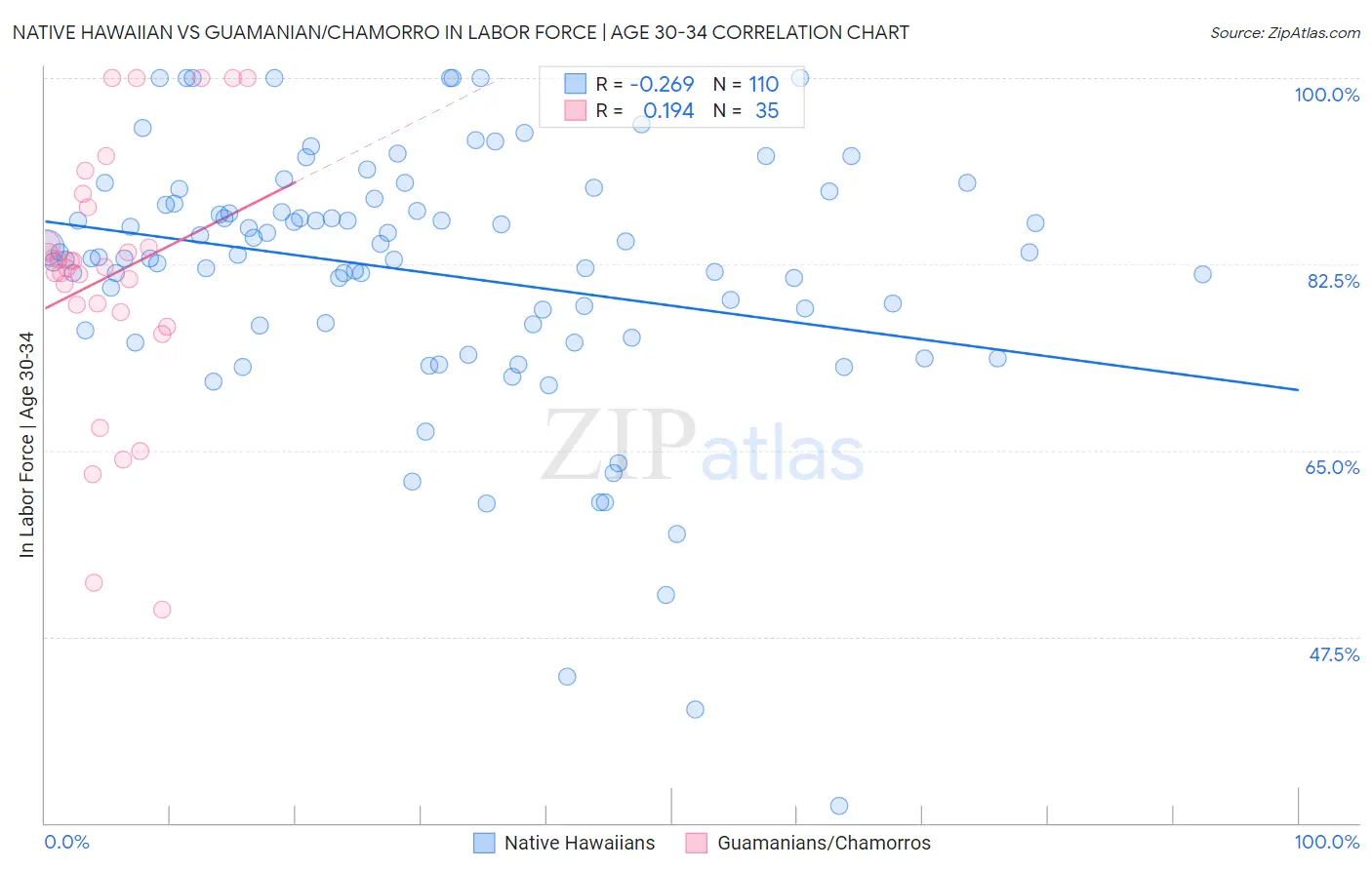 Native Hawaiian vs Guamanian/Chamorro In Labor Force | Age 30-34