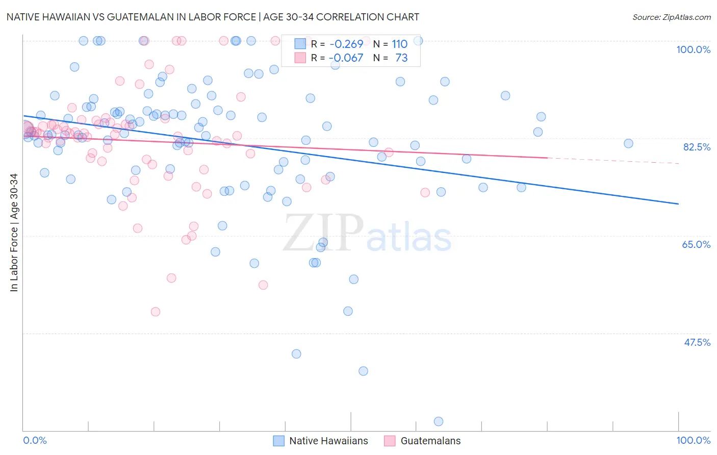 Native Hawaiian vs Guatemalan In Labor Force | Age 30-34