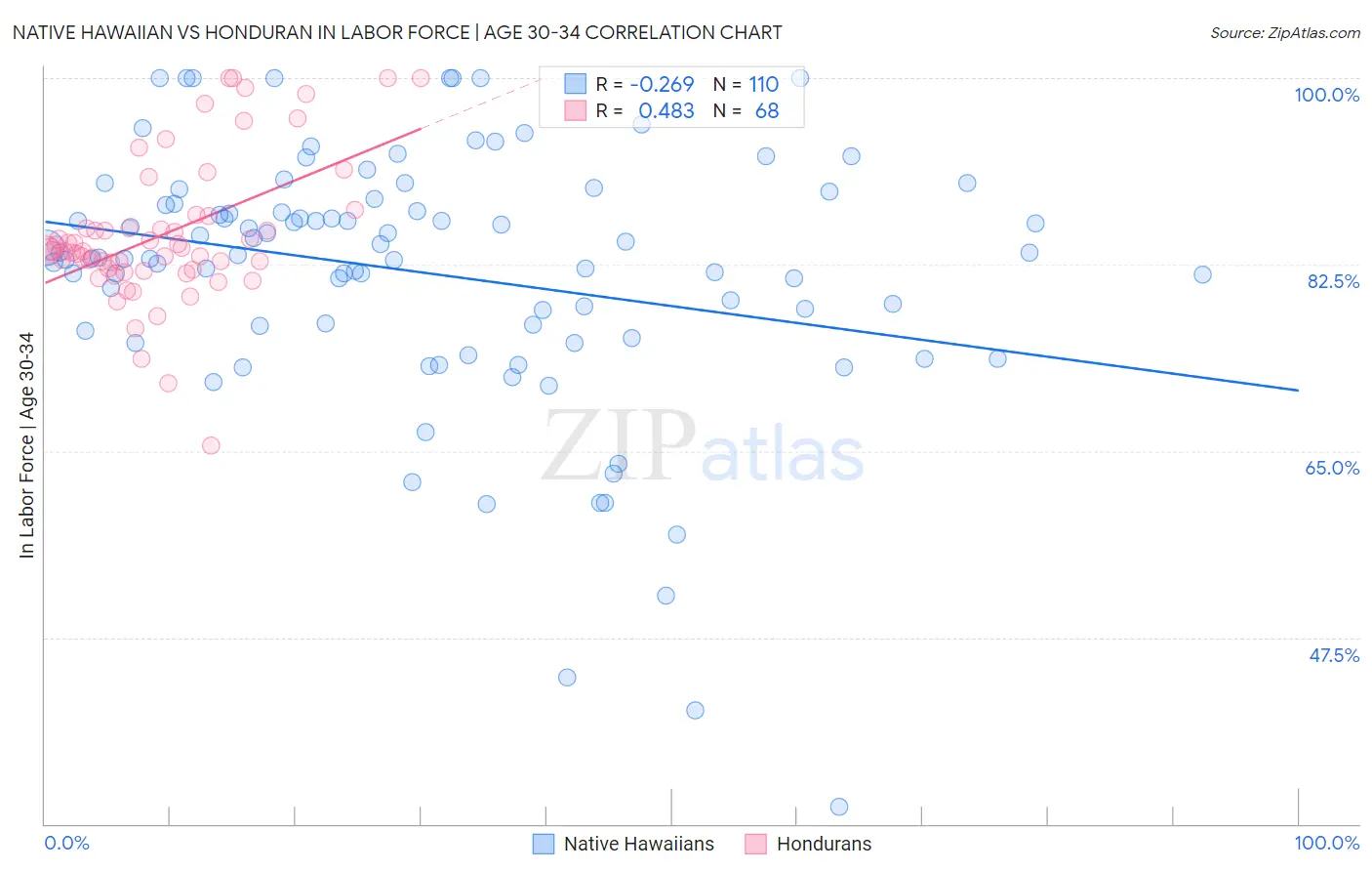 Native Hawaiian vs Honduran In Labor Force | Age 30-34