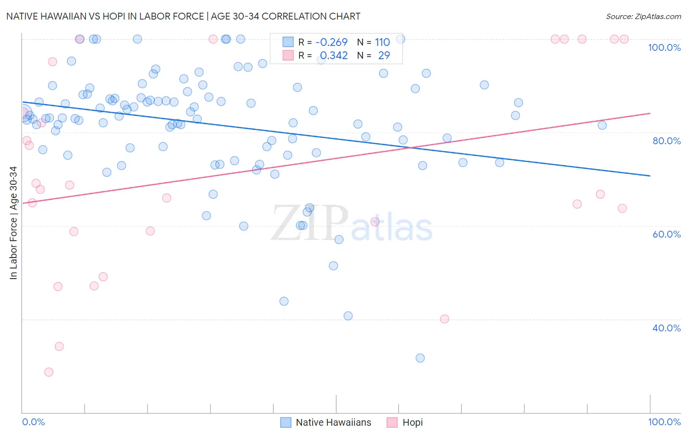 Native Hawaiian vs Hopi In Labor Force | Age 30-34