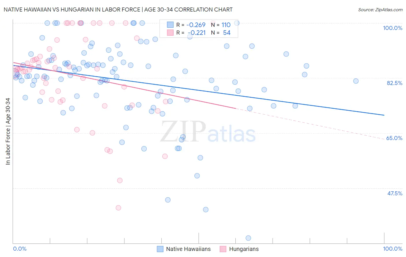 Native Hawaiian vs Hungarian In Labor Force | Age 30-34