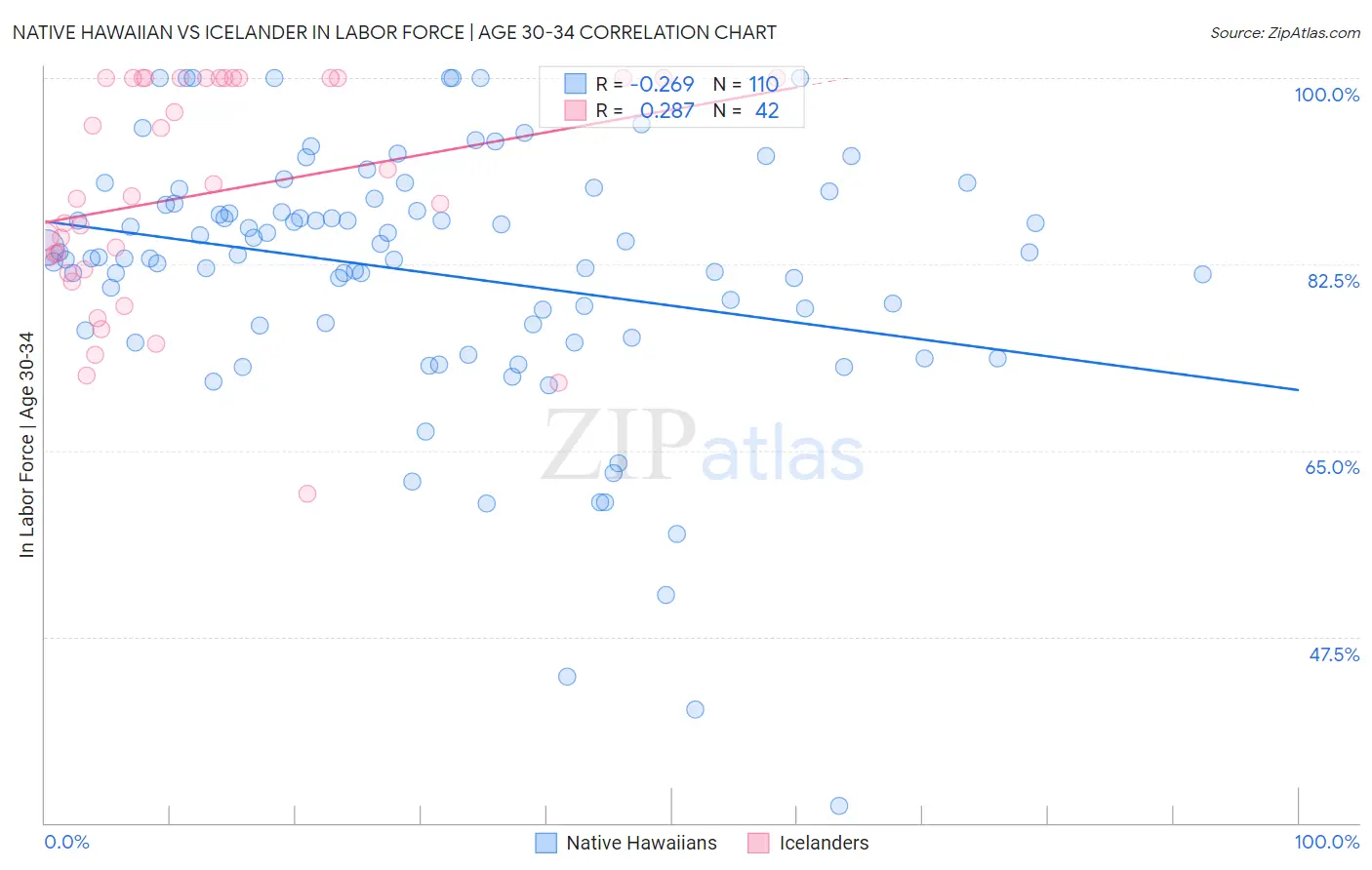 Native Hawaiian vs Icelander In Labor Force | Age 30-34