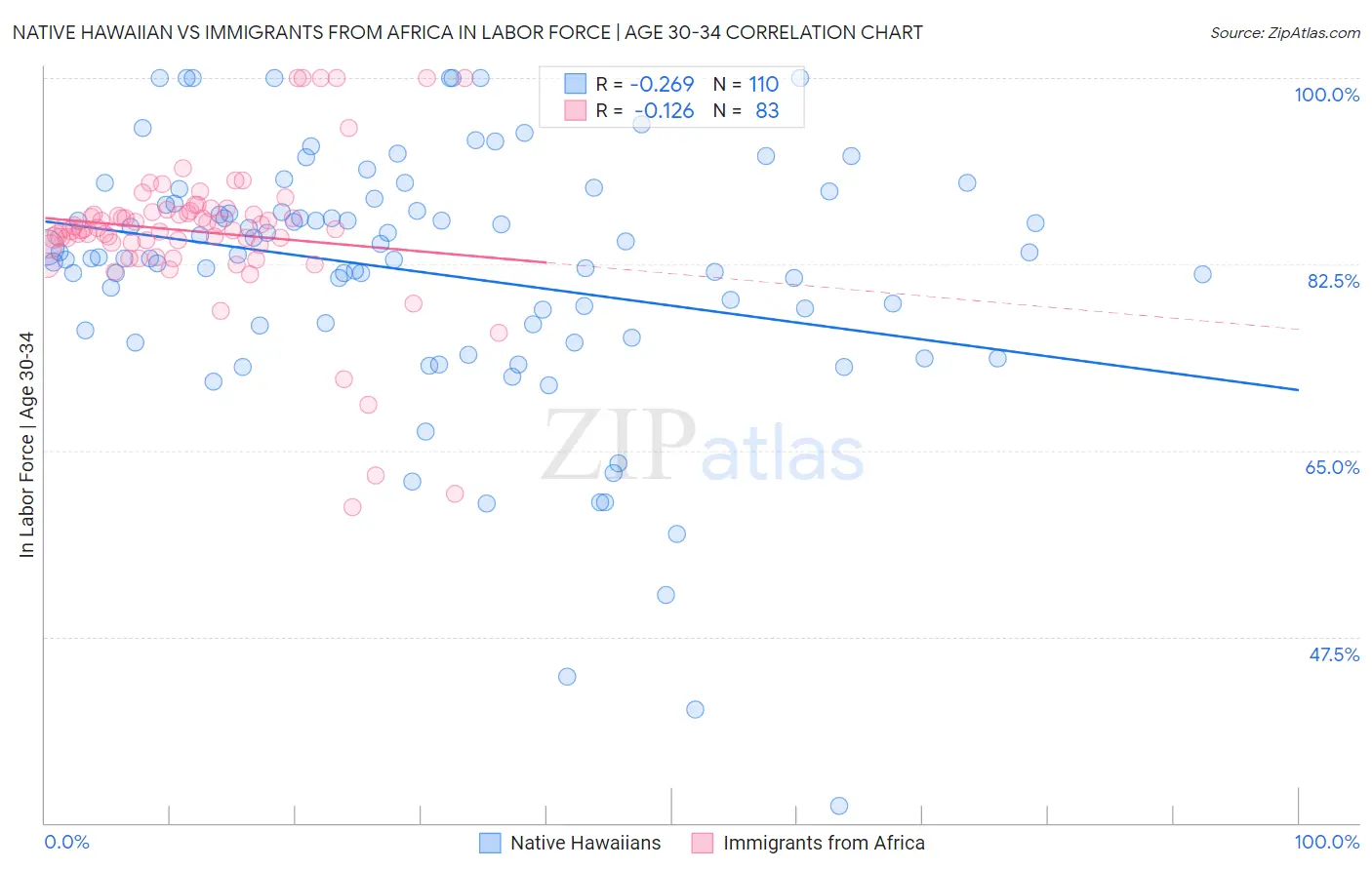 Native Hawaiian vs Immigrants from Africa In Labor Force | Age 30-34