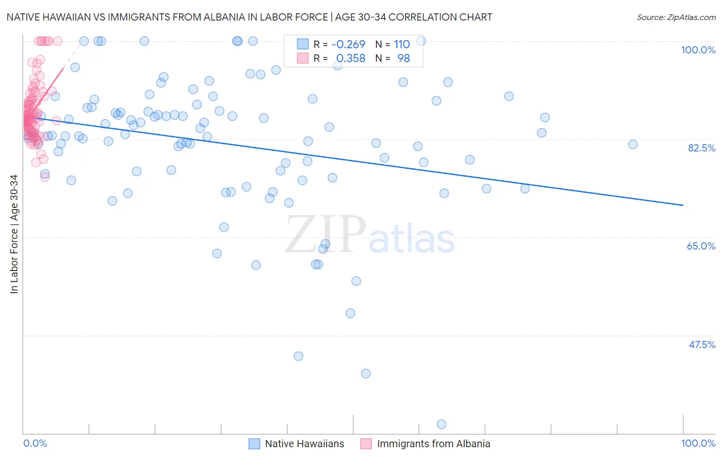 Native Hawaiian vs Immigrants from Albania In Labor Force | Age 30-34