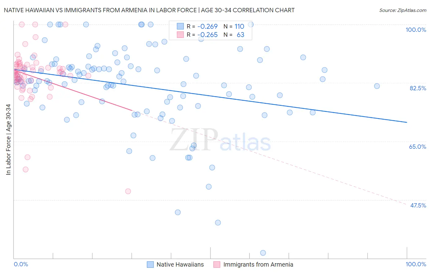 Native Hawaiian vs Immigrants from Armenia In Labor Force | Age 30-34