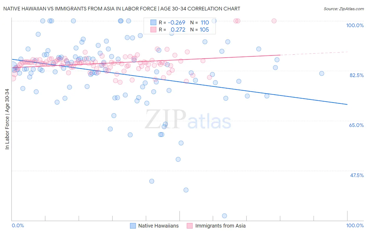 Native Hawaiian vs Immigrants from Asia In Labor Force | Age 30-34