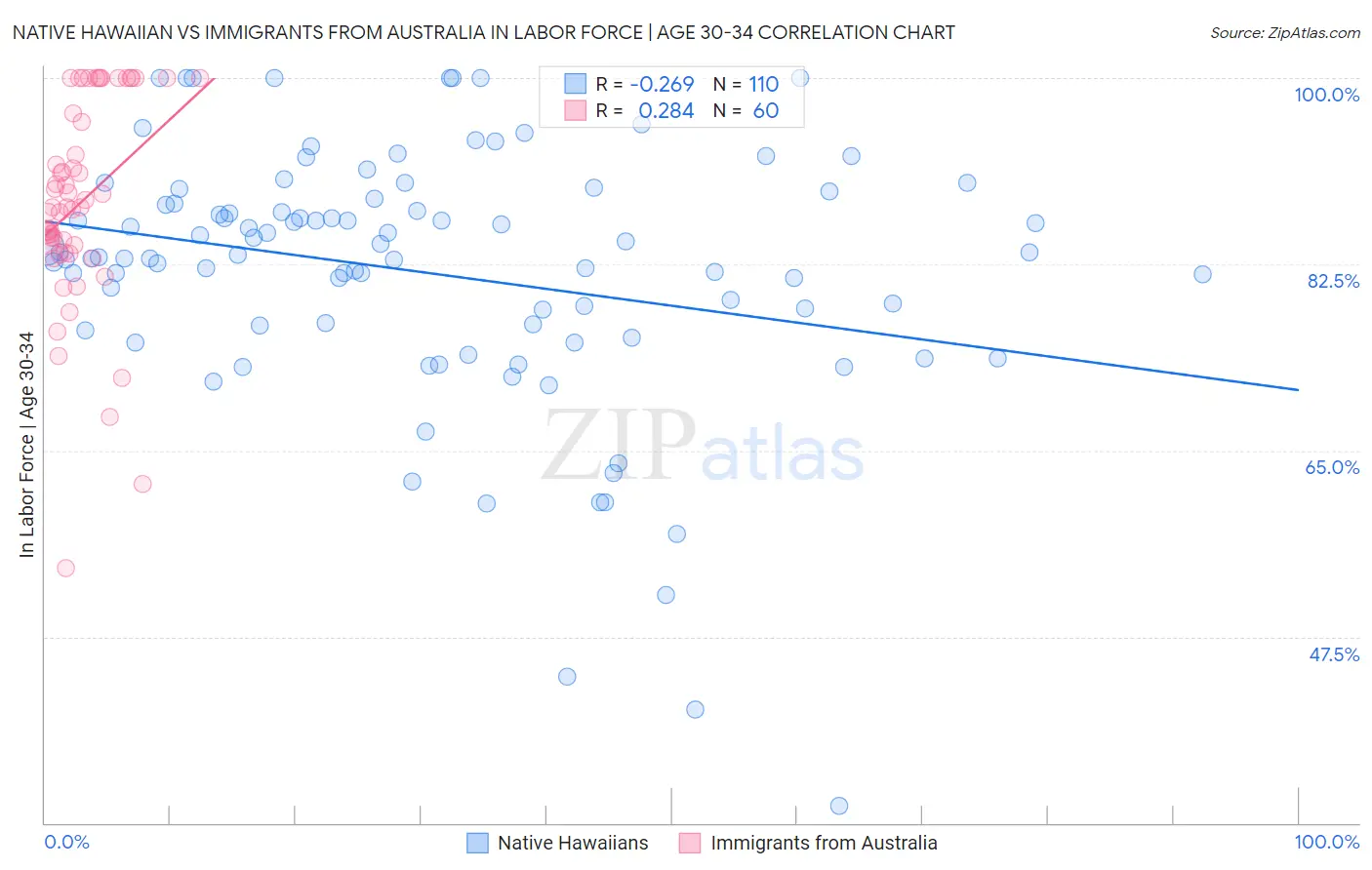Native Hawaiian vs Immigrants from Australia In Labor Force | Age 30-34