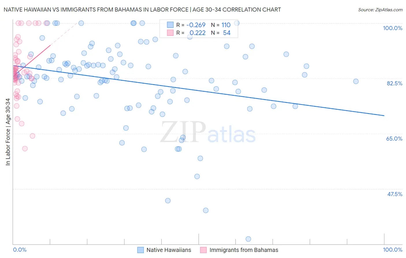 Native Hawaiian vs Immigrants from Bahamas In Labor Force | Age 30-34