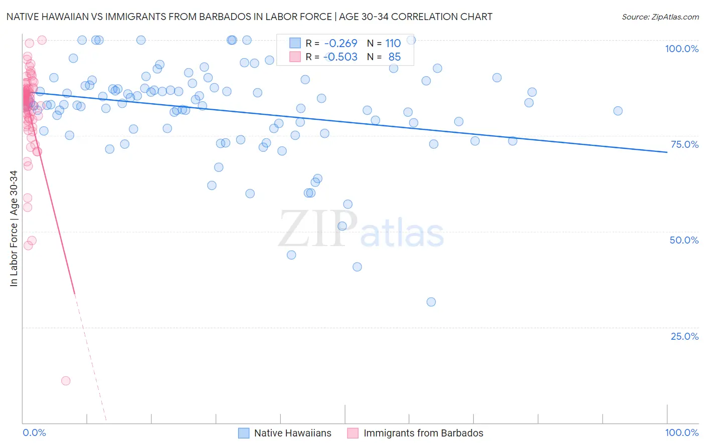 Native Hawaiian vs Immigrants from Barbados In Labor Force | Age 30-34