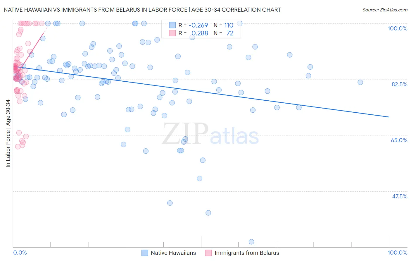 Native Hawaiian vs Immigrants from Belarus In Labor Force | Age 30-34