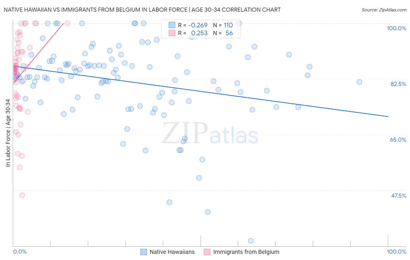 Native Hawaiian vs Immigrants from Belgium In Labor Force | Age 30-34