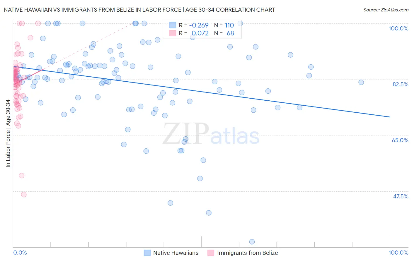 Native Hawaiian vs Immigrants from Belize In Labor Force | Age 30-34