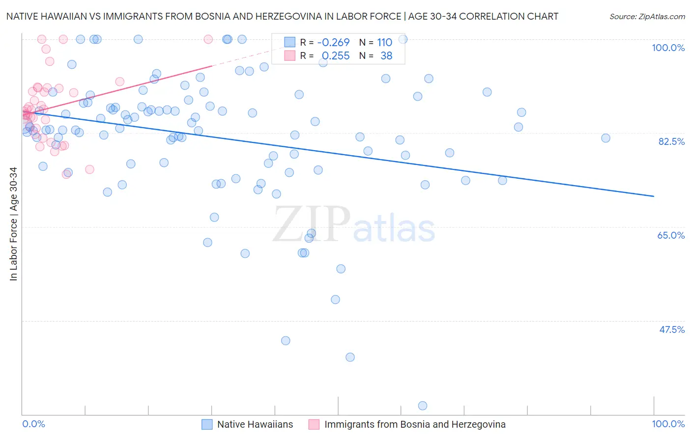Native Hawaiian vs Immigrants from Bosnia and Herzegovina In Labor Force | Age 30-34