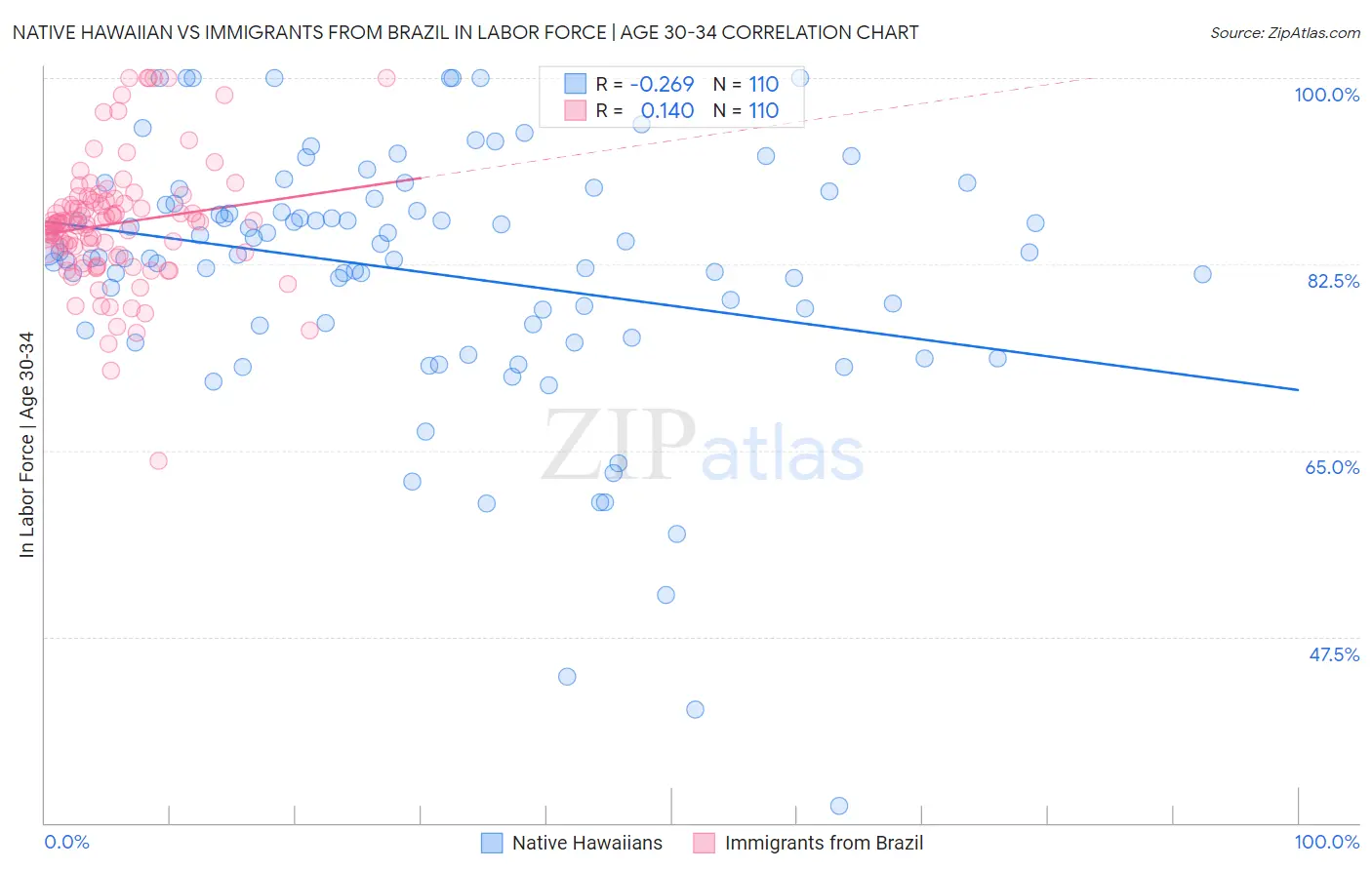 Native Hawaiian vs Immigrants from Brazil In Labor Force | Age 30-34