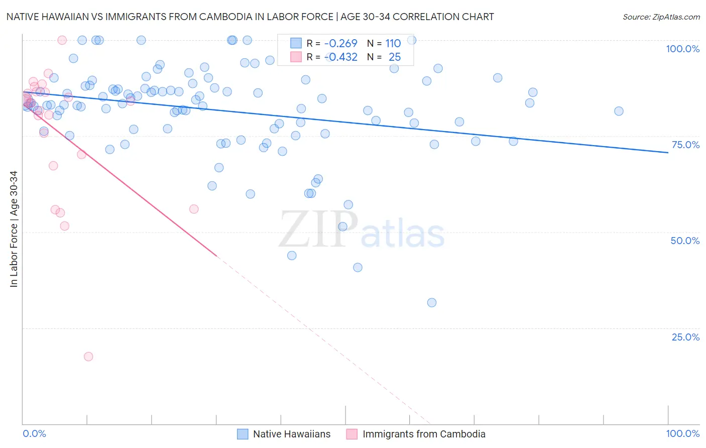 Native Hawaiian vs Immigrants from Cambodia In Labor Force | Age 30-34