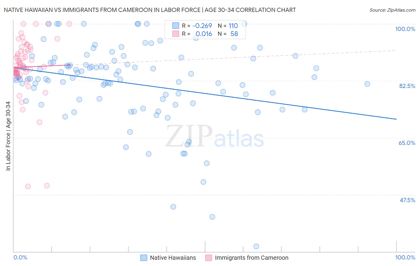 Native Hawaiian vs Immigrants from Cameroon In Labor Force | Age 30-34