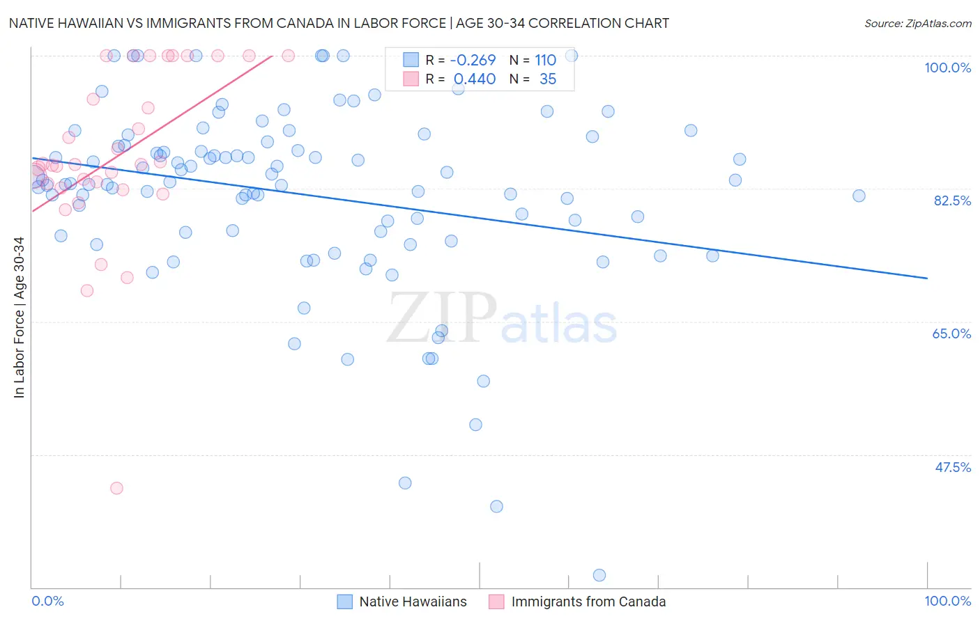 Native Hawaiian vs Immigrants from Canada In Labor Force | Age 30-34