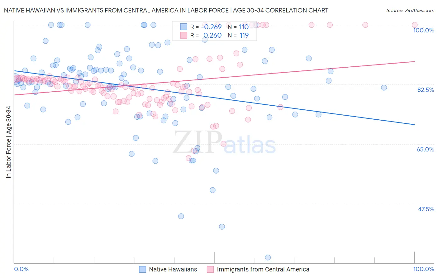 Native Hawaiian vs Immigrants from Central America In Labor Force | Age 30-34