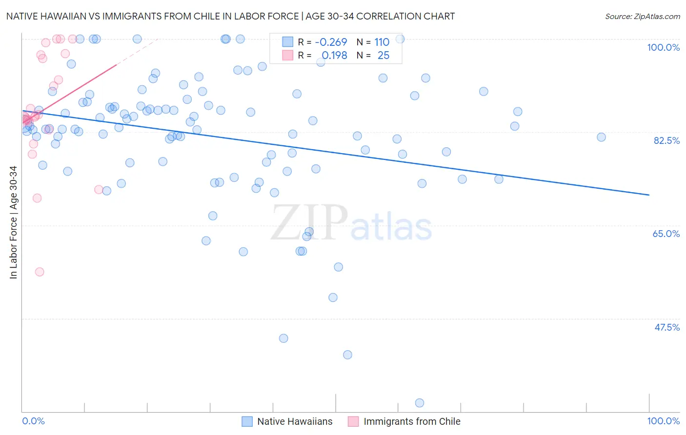 Native Hawaiian vs Immigrants from Chile In Labor Force | Age 30-34