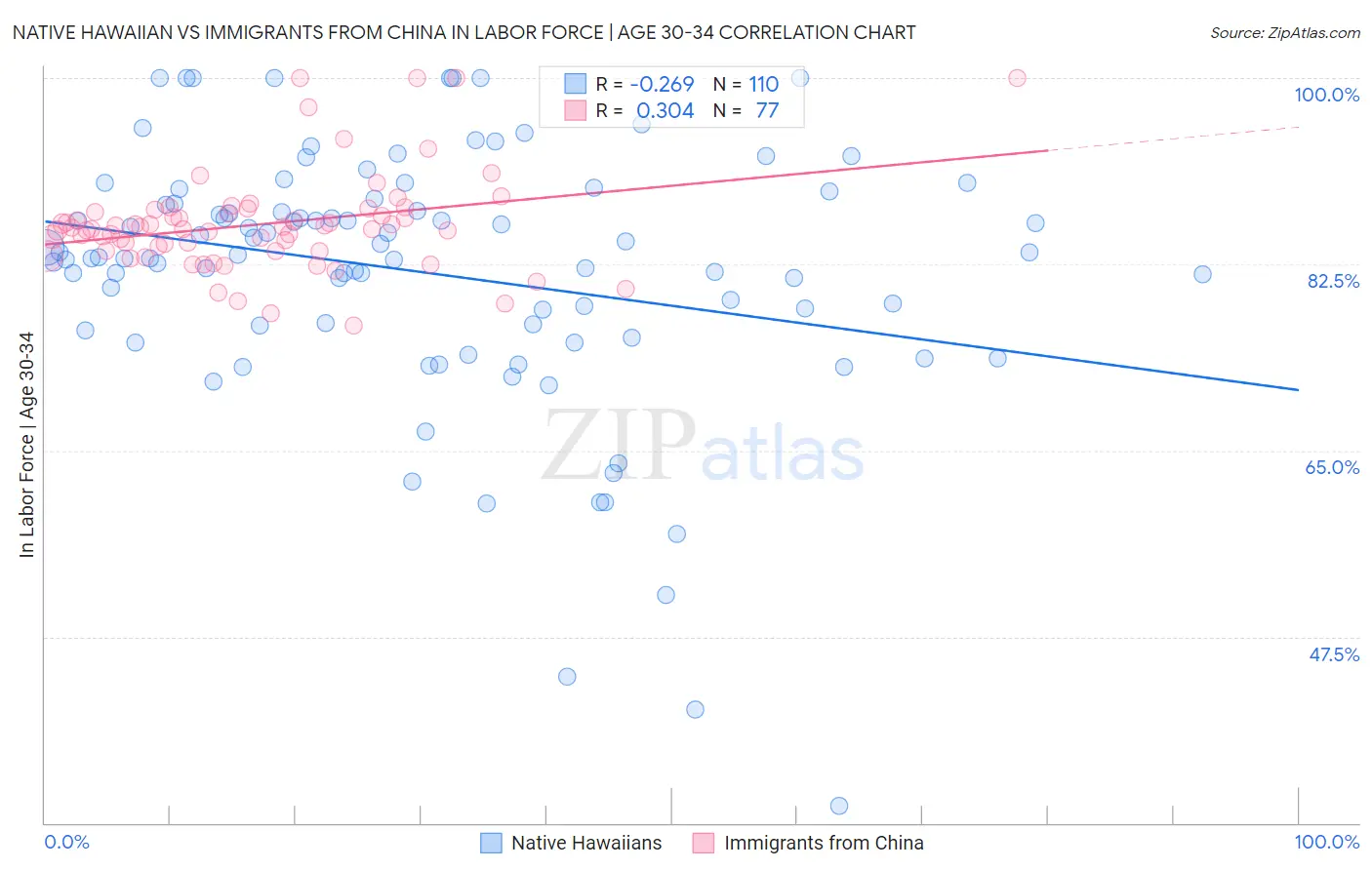 Native Hawaiian vs Immigrants from China In Labor Force | Age 30-34