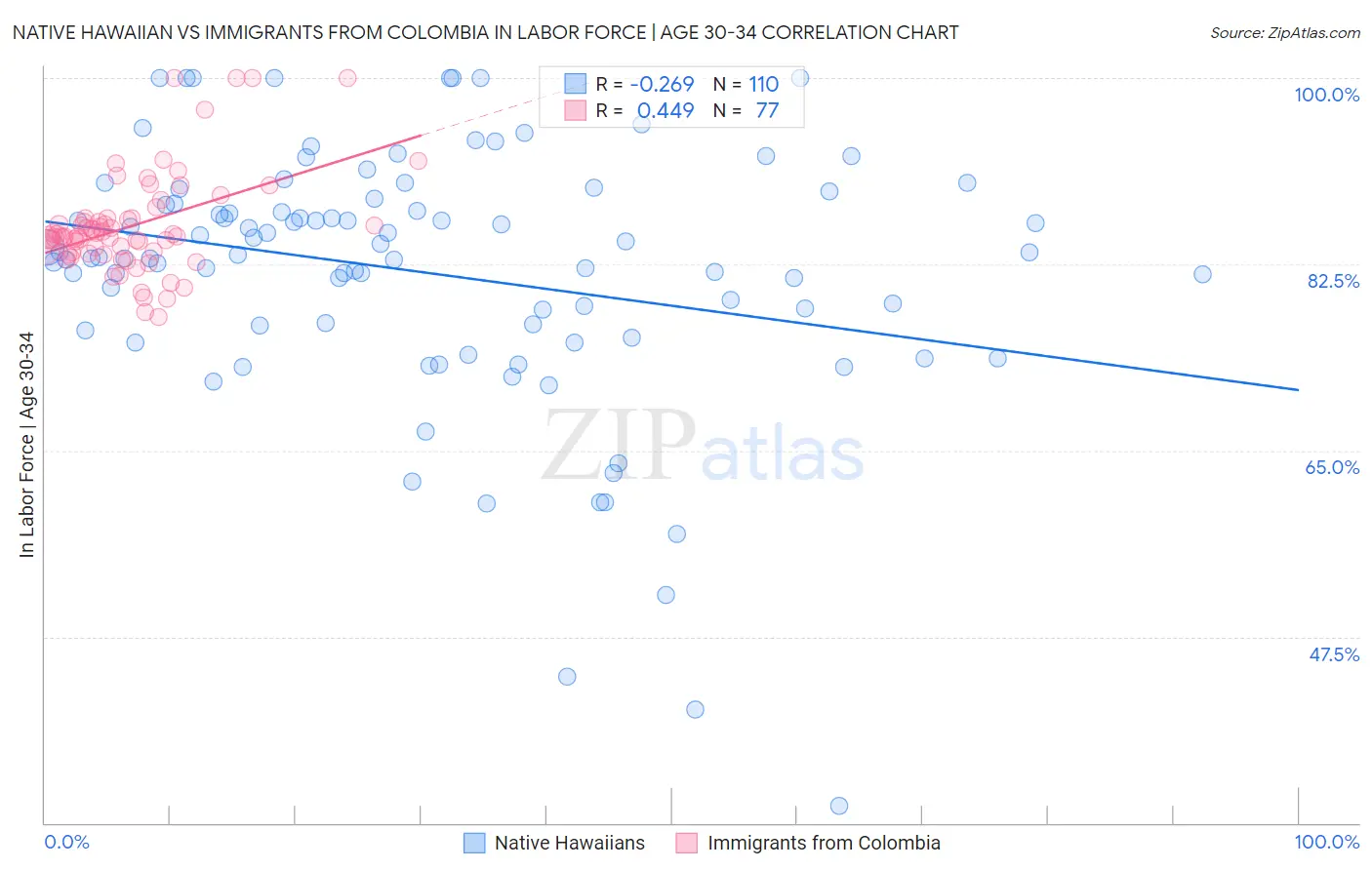 Native Hawaiian vs Immigrants from Colombia In Labor Force | Age 30-34