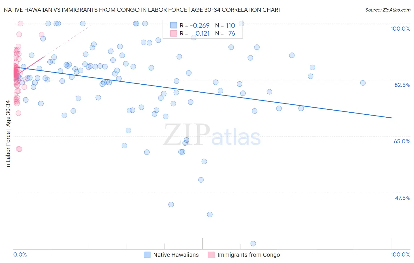 Native Hawaiian vs Immigrants from Congo In Labor Force | Age 30-34