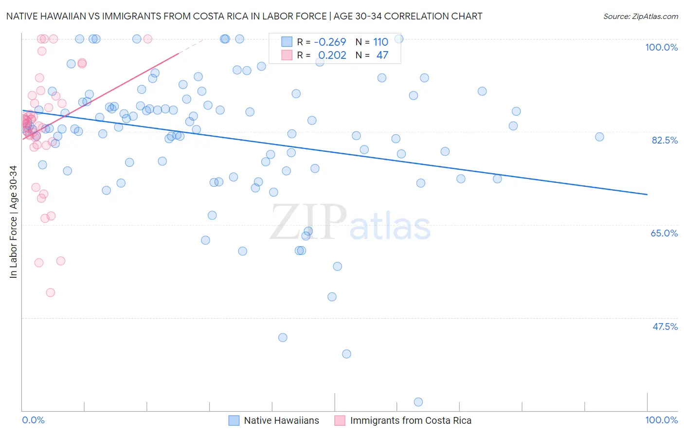 Native Hawaiian vs Immigrants from Costa Rica In Labor Force | Age 30-34