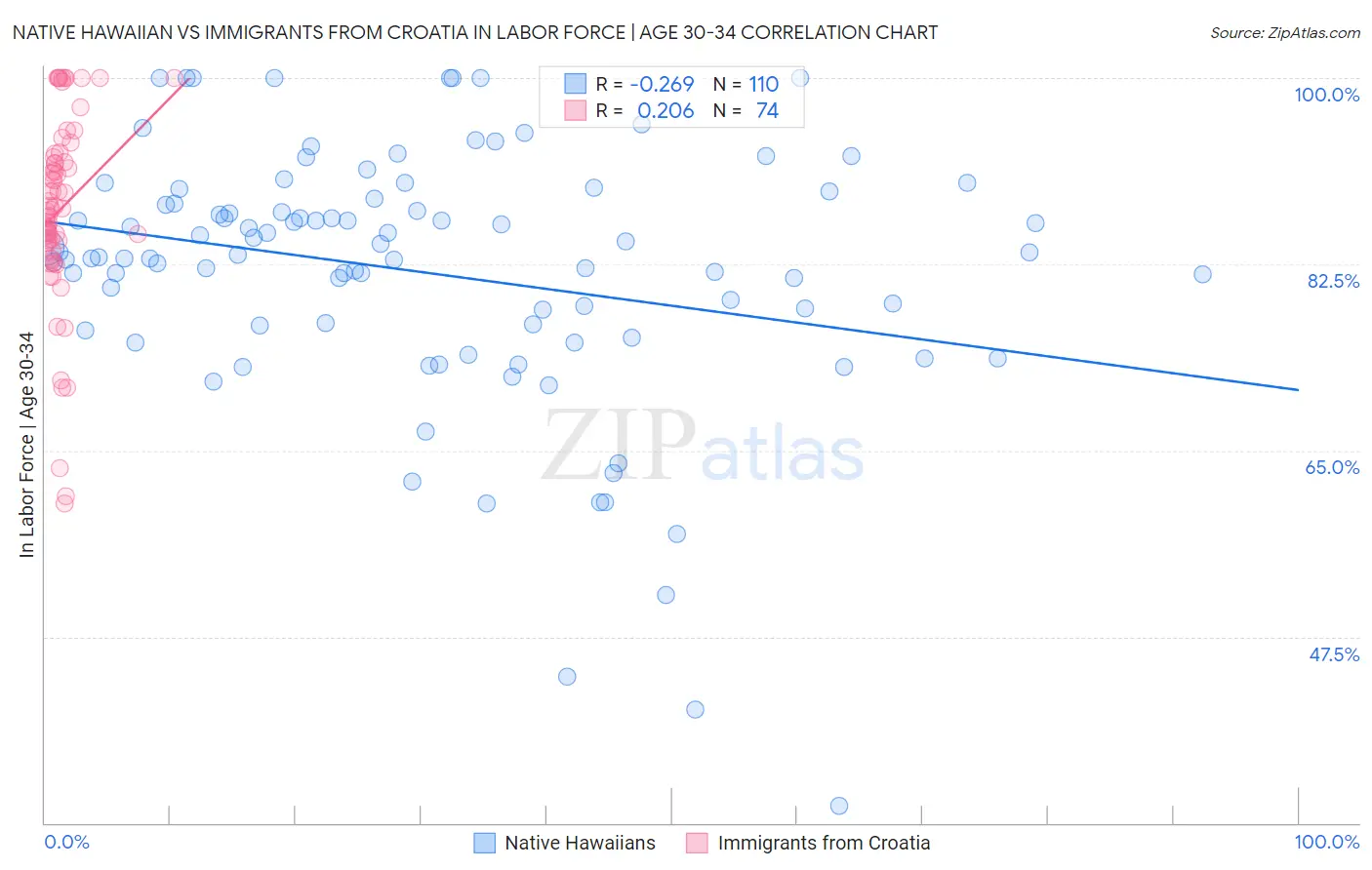 Native Hawaiian vs Immigrants from Croatia In Labor Force | Age 30-34