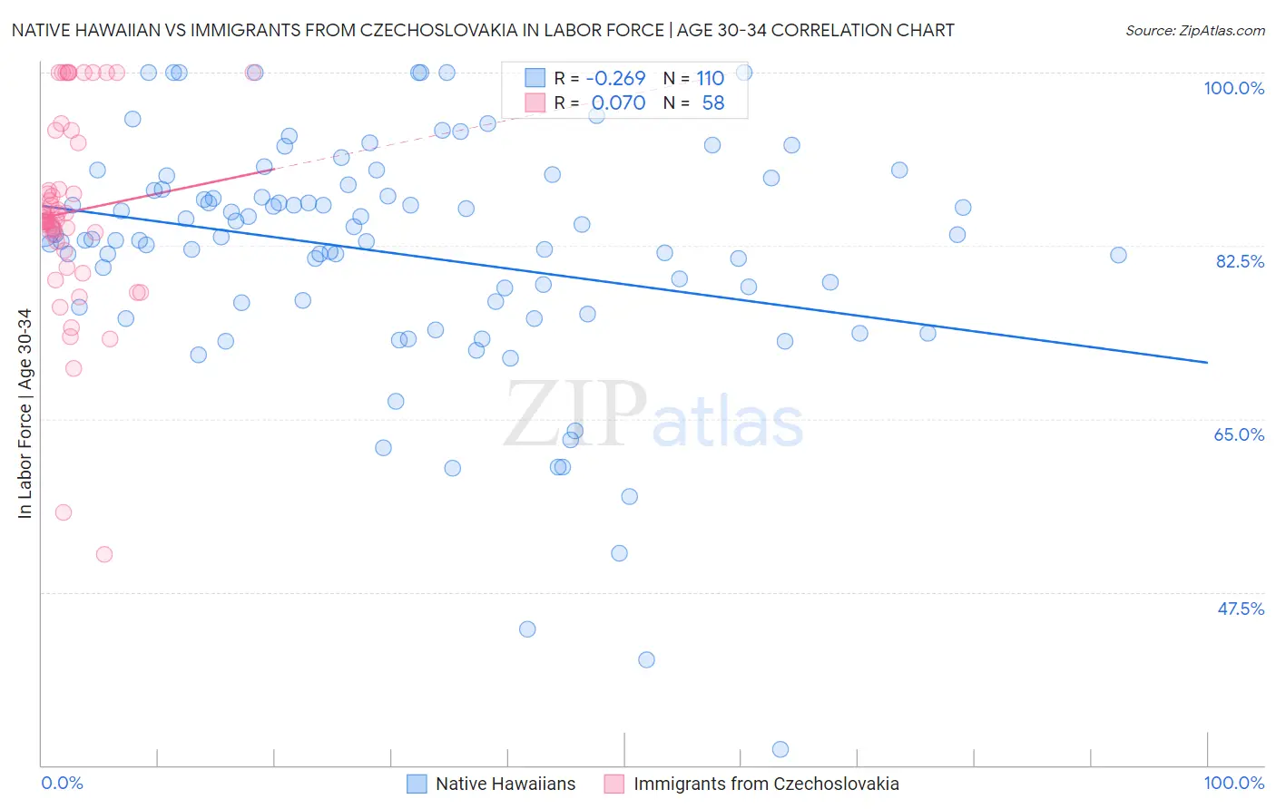 Native Hawaiian vs Immigrants from Czechoslovakia In Labor Force | Age 30-34
