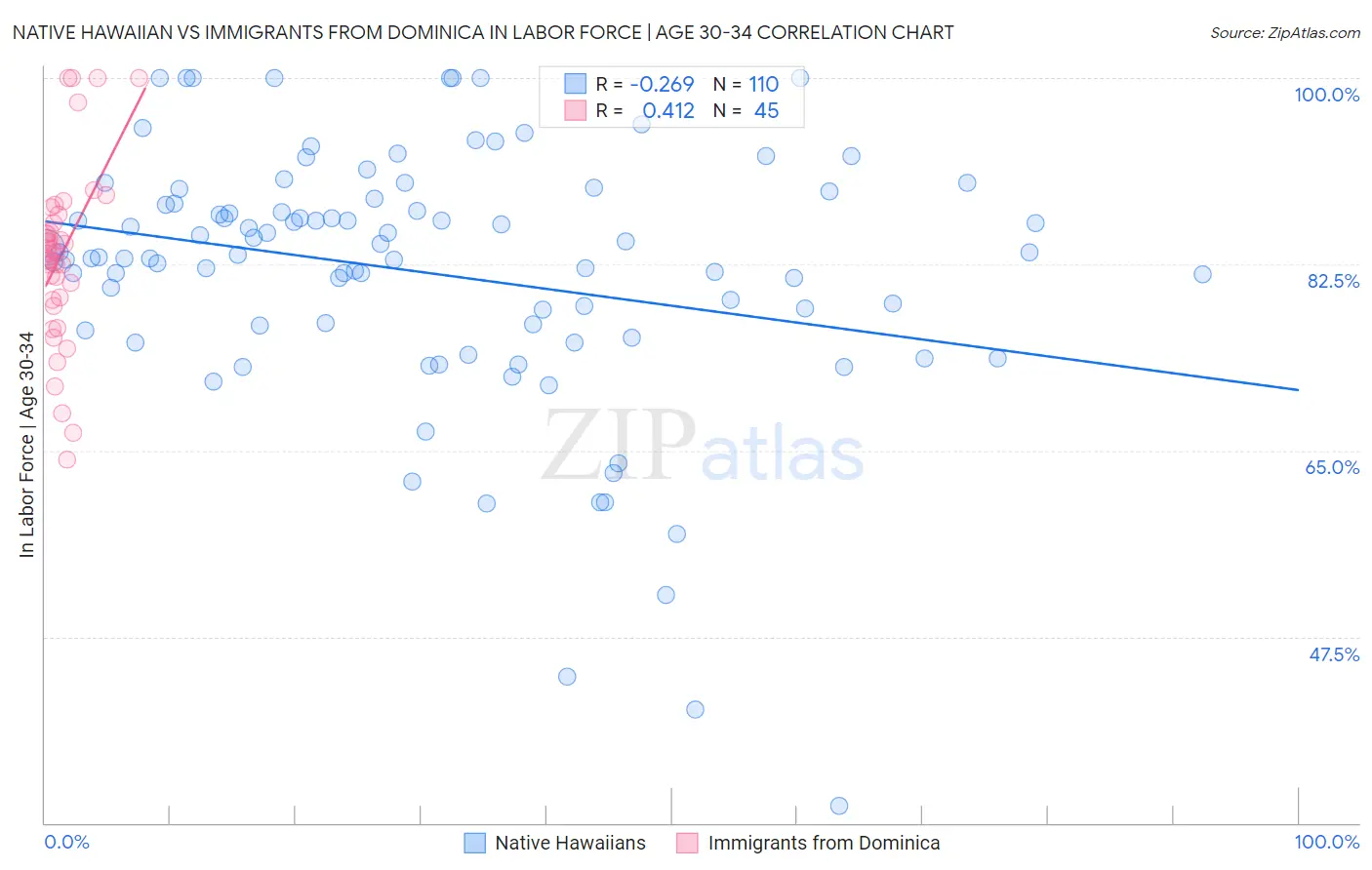 Native Hawaiian vs Immigrants from Dominica In Labor Force | Age 30-34