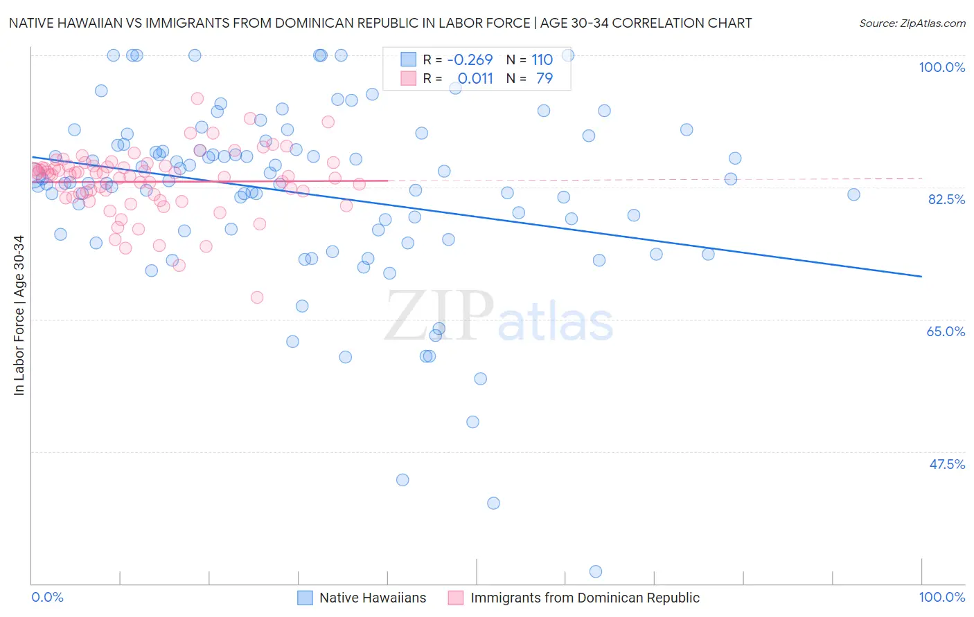 Native Hawaiian vs Immigrants from Dominican Republic In Labor Force | Age 30-34